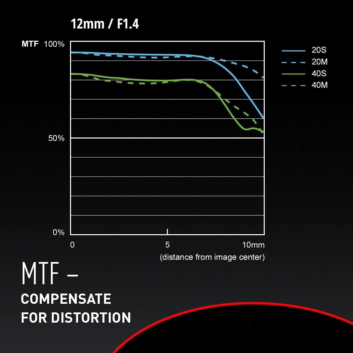 LEICA 12Mm F1.4 | Objectif À Focale Fixe H-X012E (Grand Angle 12Mm, Grande Ouverture F1.4, Equiv. 35Mm : 24Mm) Noir – Compatible Monture Micro 4/3  & Olympus